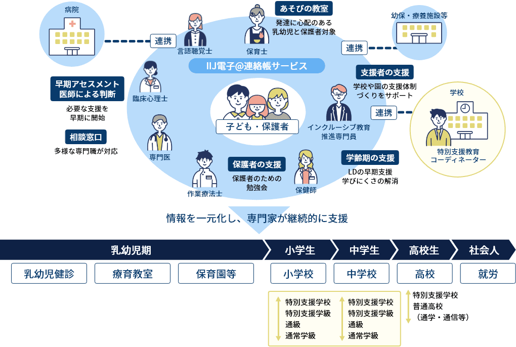 地域のくらしを支える専門職ネットワークサービス 「IIJ電子＠連絡帳サービス」