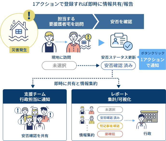 地域のくらしを支える専門職ネットワークサービス 「IIJ電子＠連絡帳サービス」