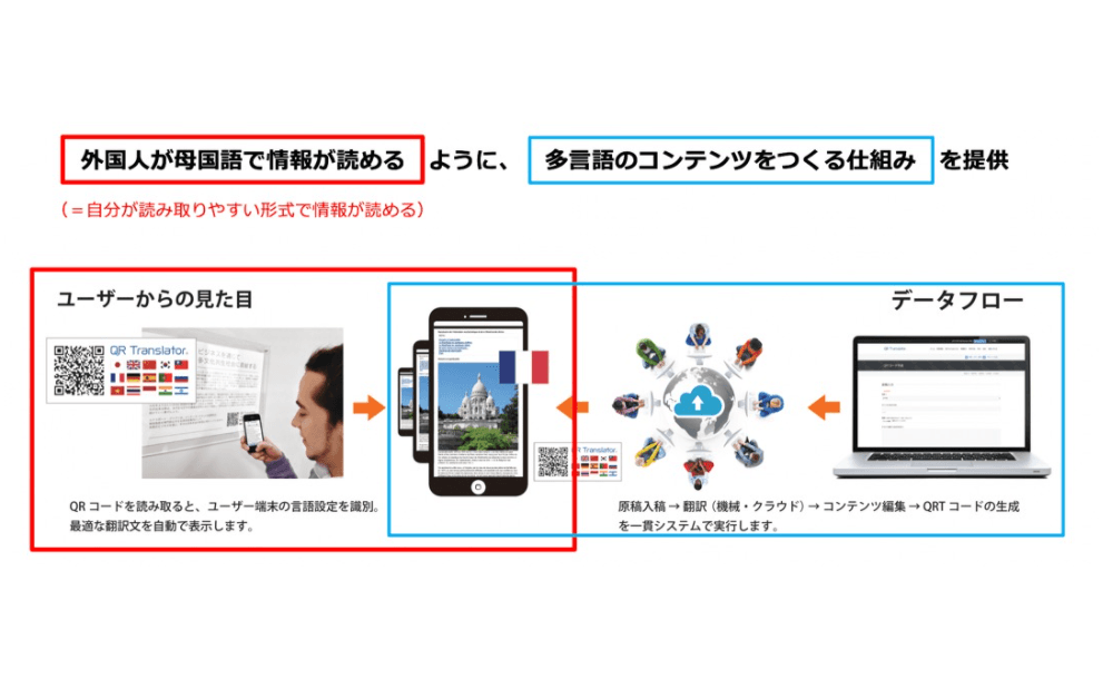 多言語表示サービス QR Translator