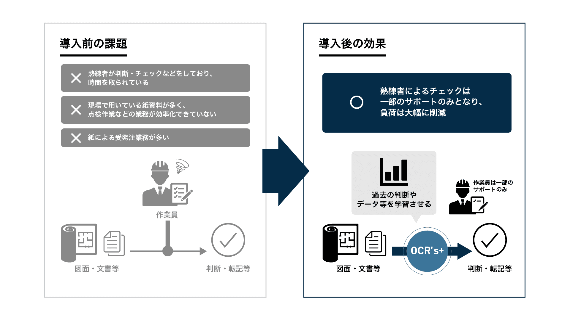 業務プロセスを自動化・効率化する「OCR's＋」