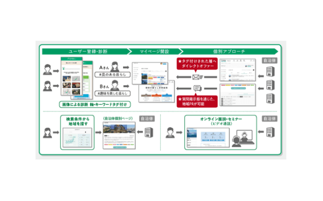 移住マッチングWEBサービス『ピタマチ』