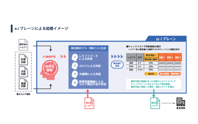 【レセプト業務を効率化する】aiブレーン