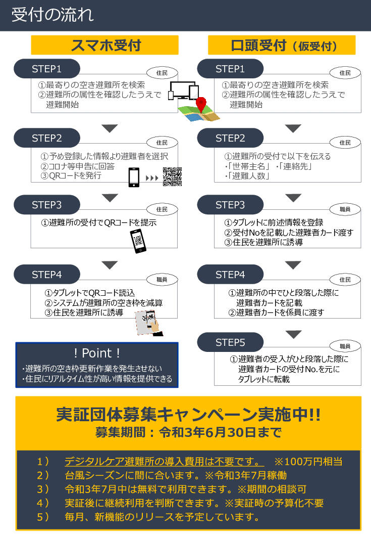 デジタルケア避難所