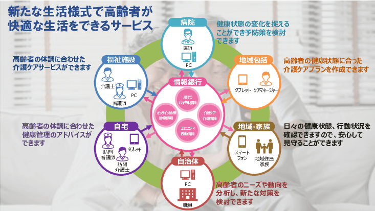新たな生活様式で高齢者が快適な生活をできるサービス