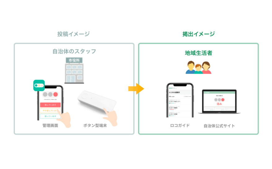 【防災活用プラン】 withコロナ時代における3密回避・混雑状況のデジタル化「混雑ランプ」
