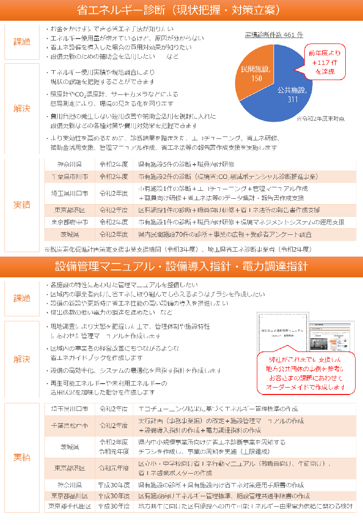 エネルギー管理総合支援サービス