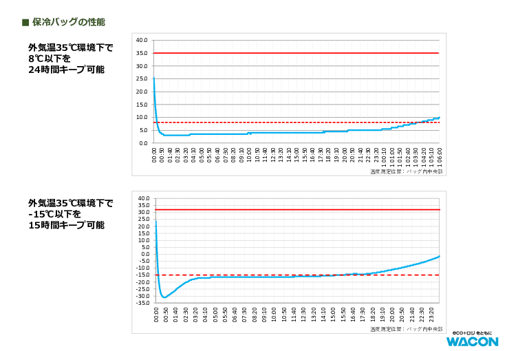 新型コロナウイルスワクチン向け冷蔵・冷凍移送用保冷バッグ