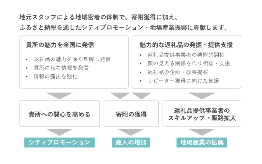 地元の体制を活かしたふるさと納税業務支援