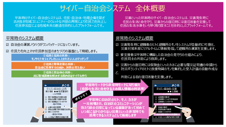 地域を担う自治会を再生させ活力を与えるサイバー自治会プラットフォーム
