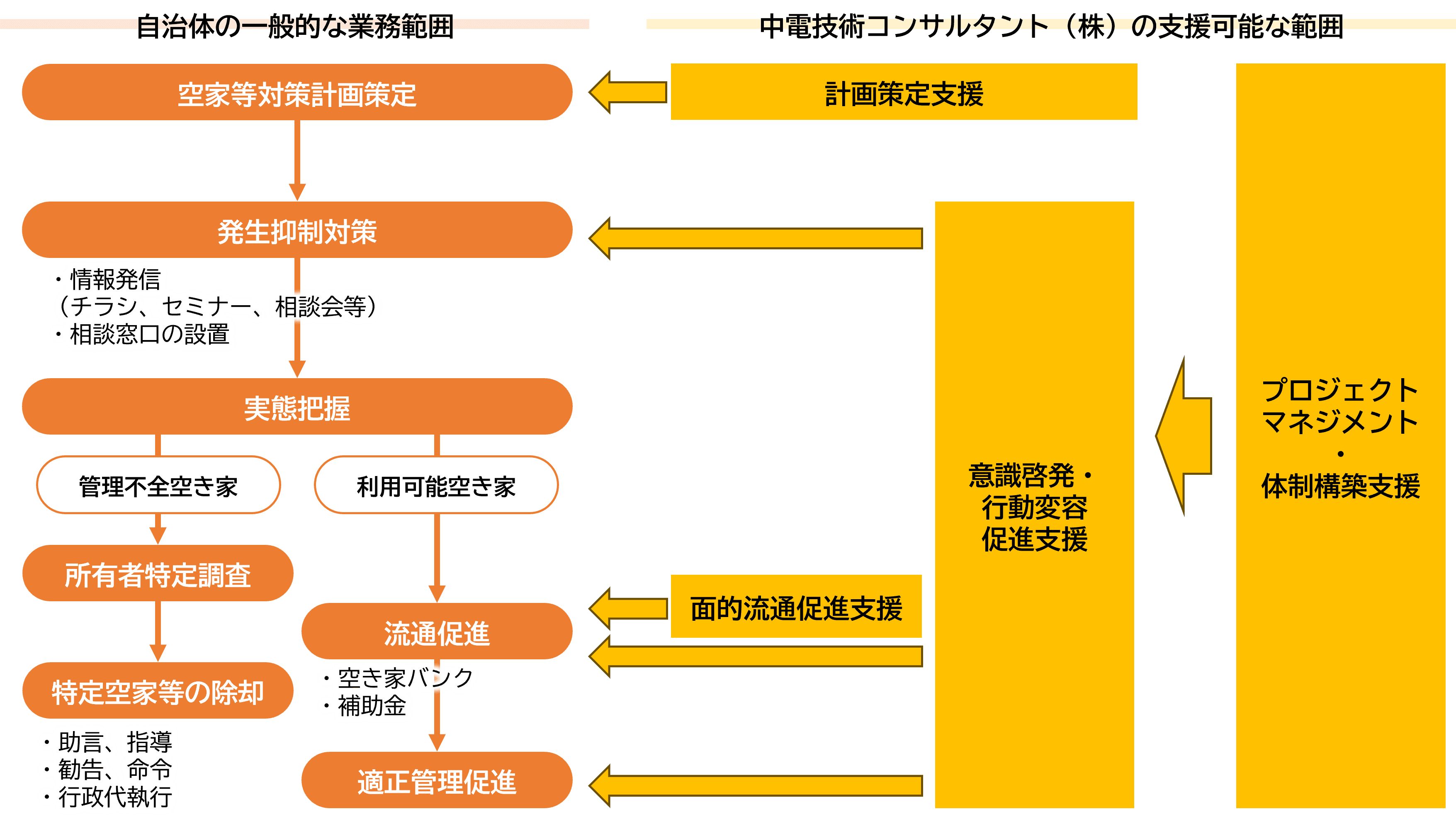 空き家の発生抑制対策や体制構築などを包括支援！自治体の負担を抑える伴走サービス