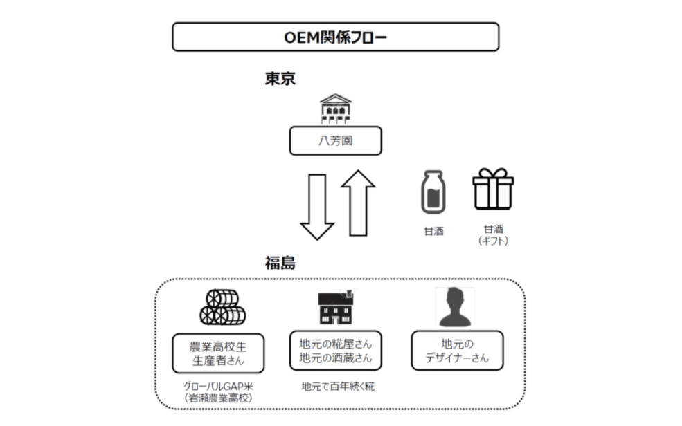 オールインクルーシブブランディング　ユニークな6次産業化商品の開発を目指します。