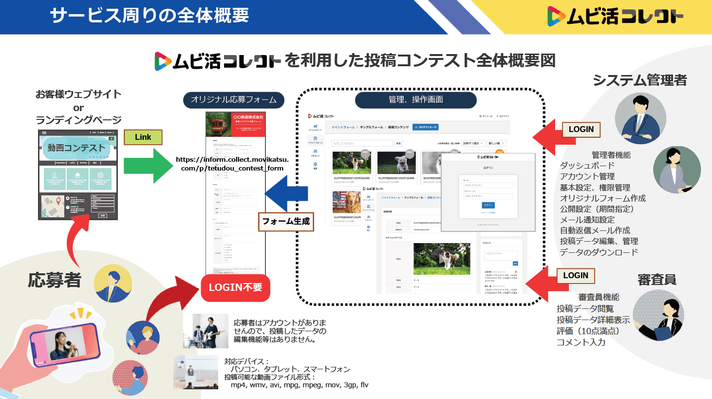 住民参加型の動画・画像コンテストの運営や、地域情報を動画や画像で集めて、かんたんに一元管理ができるクラウドツール