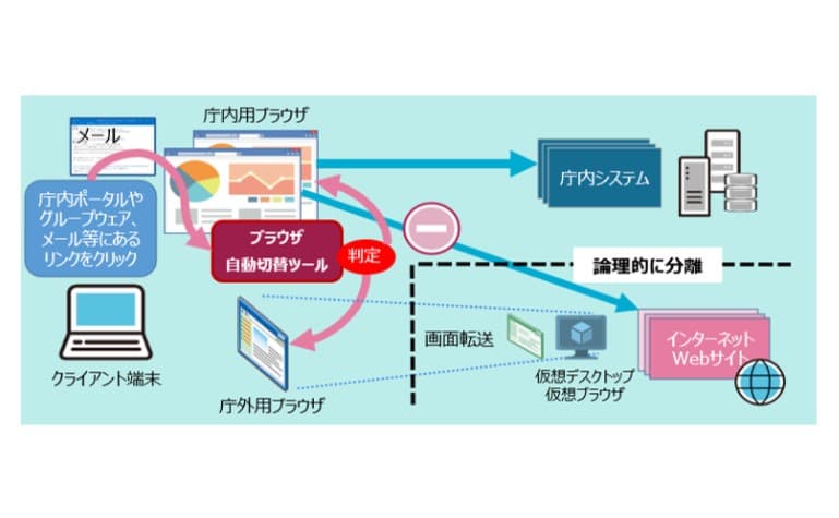 ブラウザ自動切替ツール　～インターネット分離環境のWebブラウザ自動切替を実現～