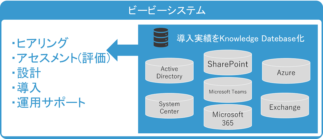 マイクロソフト製品、Teamsの導入トータルサポート「プロフェッショナルサービス」