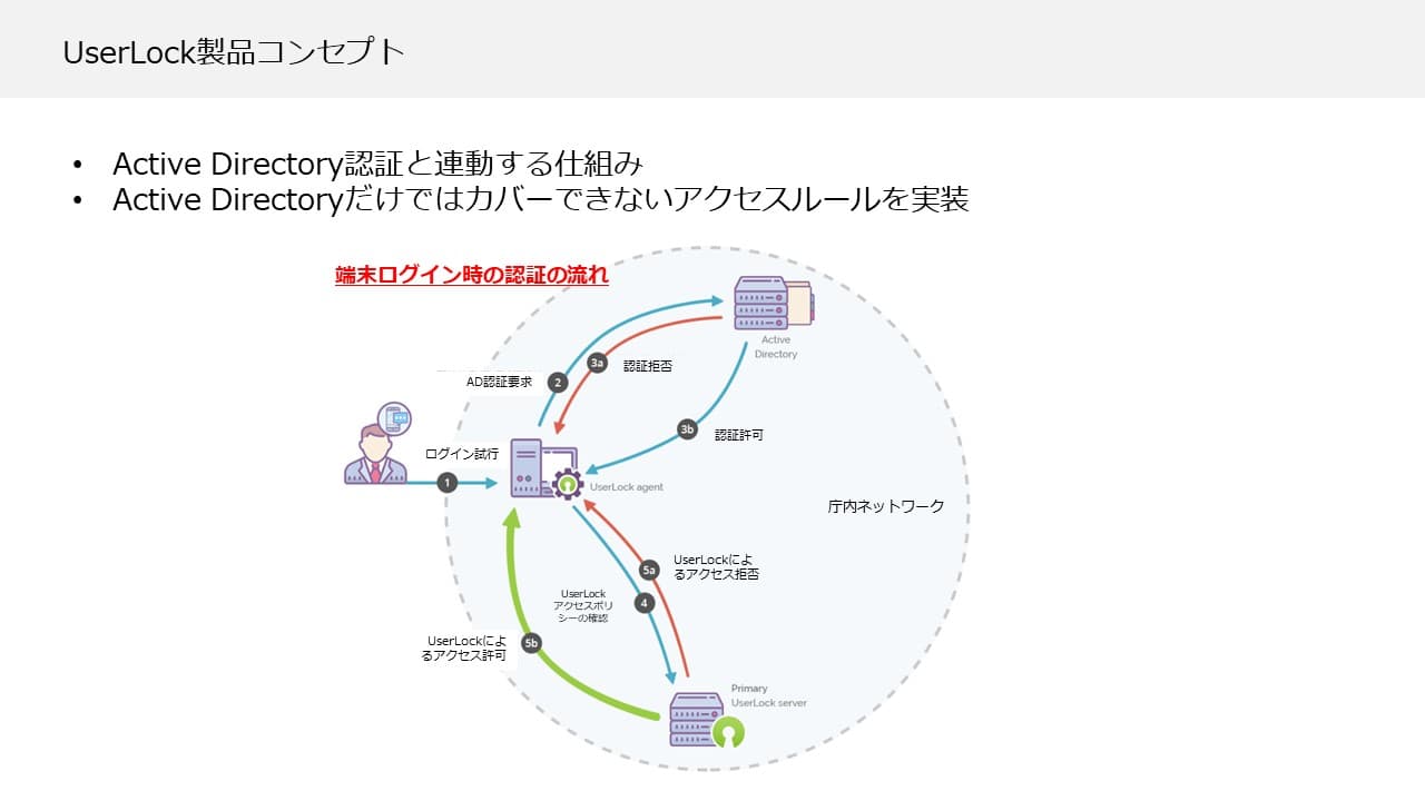 【自治体での実績あり】既存環境に後付け可能なログイン管理ソリューション「UserLock(ユーザーロック)」