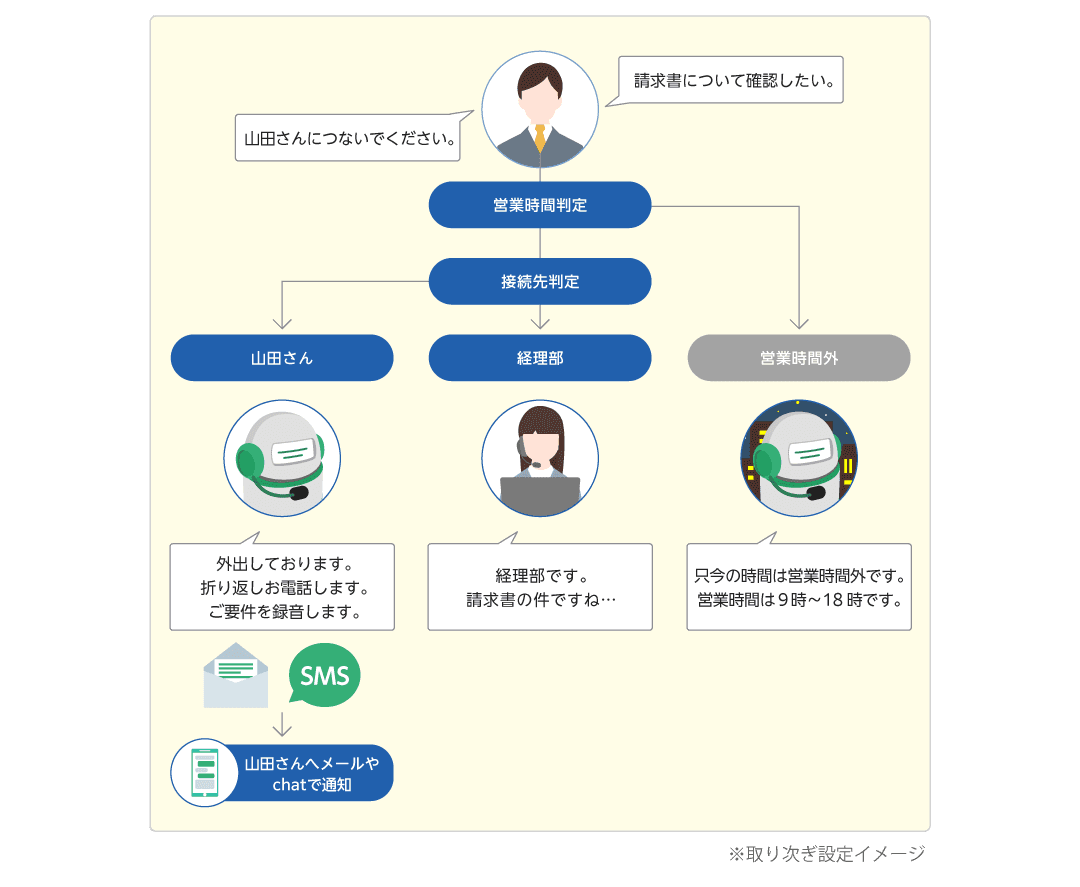 AIで電話対応を効率化！「DHKクラウドサービス(IVR)」で業務負担を大幅軽減！