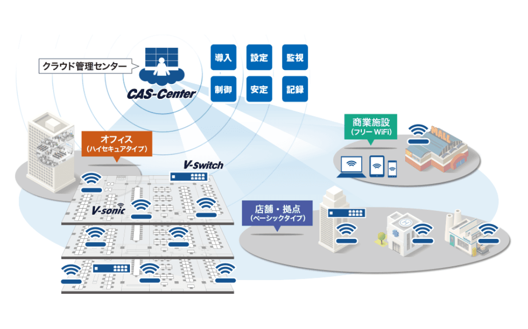クラウド無線LAN「Hypersonix(ハイパーソニックス)」