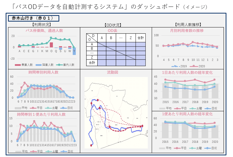 「バスODデータを常時自動計測するシステム」のご提案