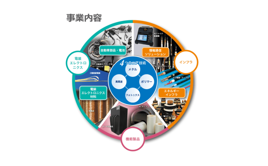 古河電気工業株式会社