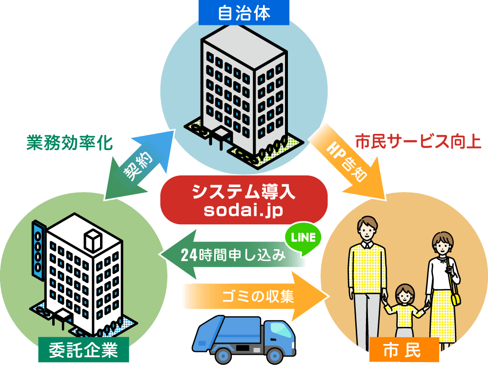 粗大ごみ収集インターネット受付 sodai.jp