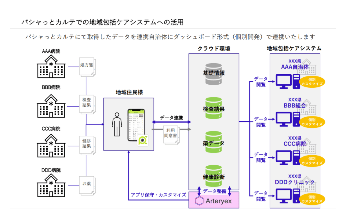 「パシャっとカルテ」アプリを活用した医療情報連携ネットワーク構築