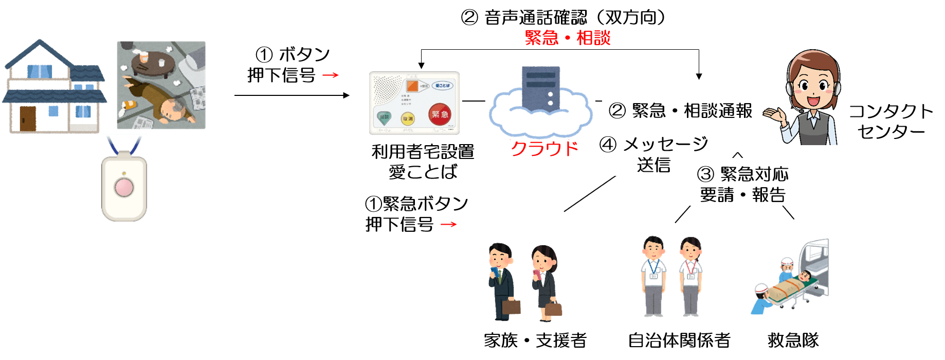 緊急通報システム