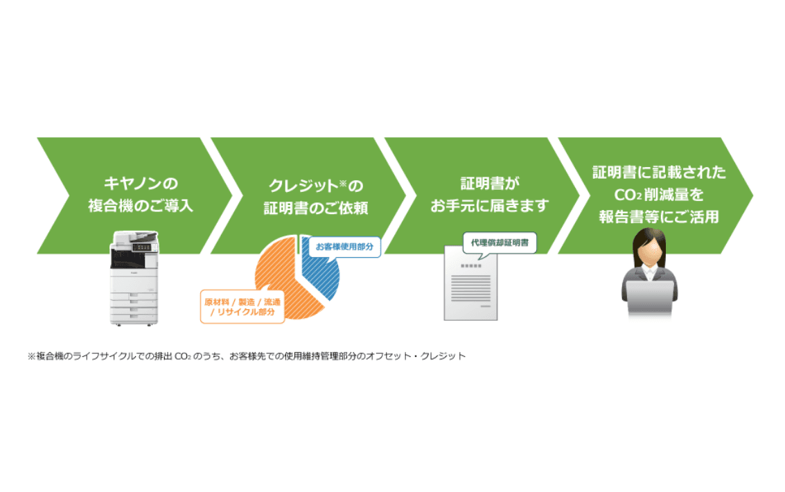 カーボン・オフセット対応のオフィス向け複合機導入によるCO2排出量削減
