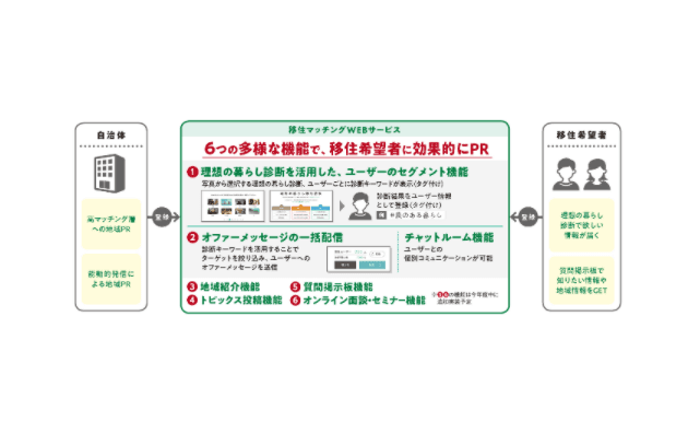 移住マッチングWEBサービス『ピタマチ』