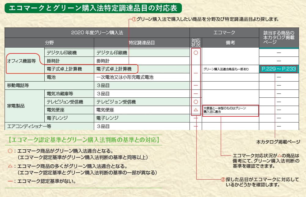 2050カーボンゼロ社会の実現を支援！全国1,788自治体の調達現場を支える環境商品専門カタログ