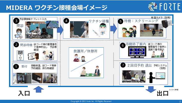 ワクチン接種会場支援システム「MIDERA VACCINE(ミデラワクチン)」