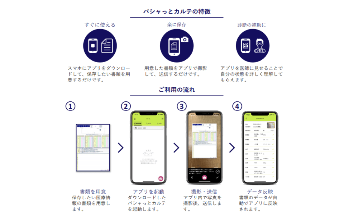 「パシャっとカルテ」アプリを活用した医療情報連携ネットワーク構築