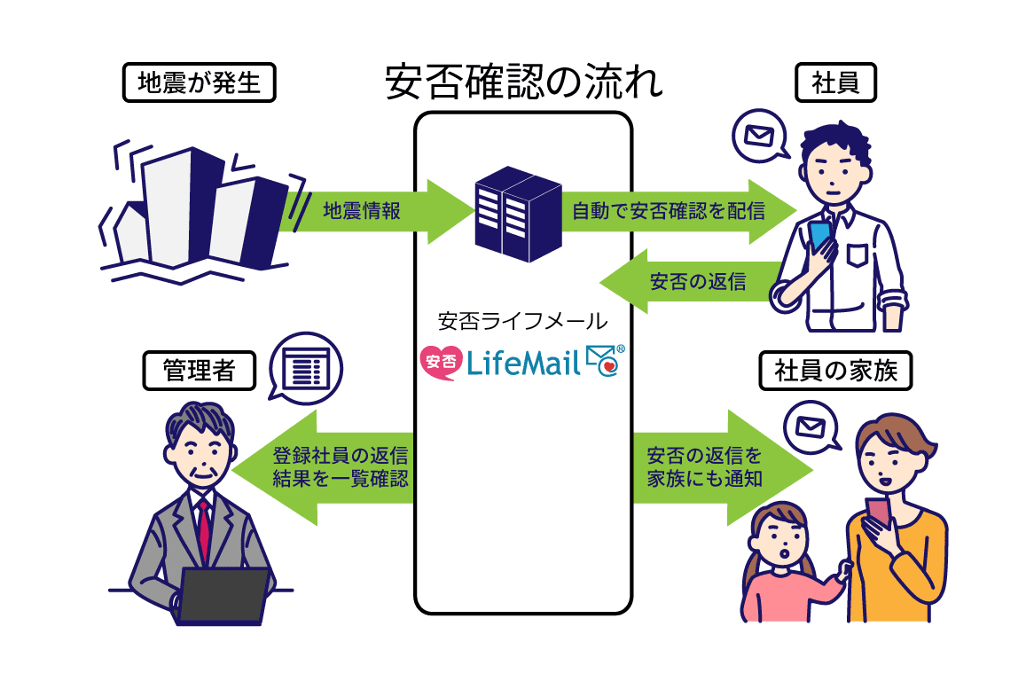 安否確認システム｜安否LifeMail（安否ライフメール）