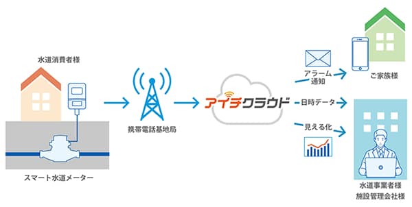スマート水道メーター活用で、地域住民の安心と検針業務の課題を解決する「アイチクラウド」