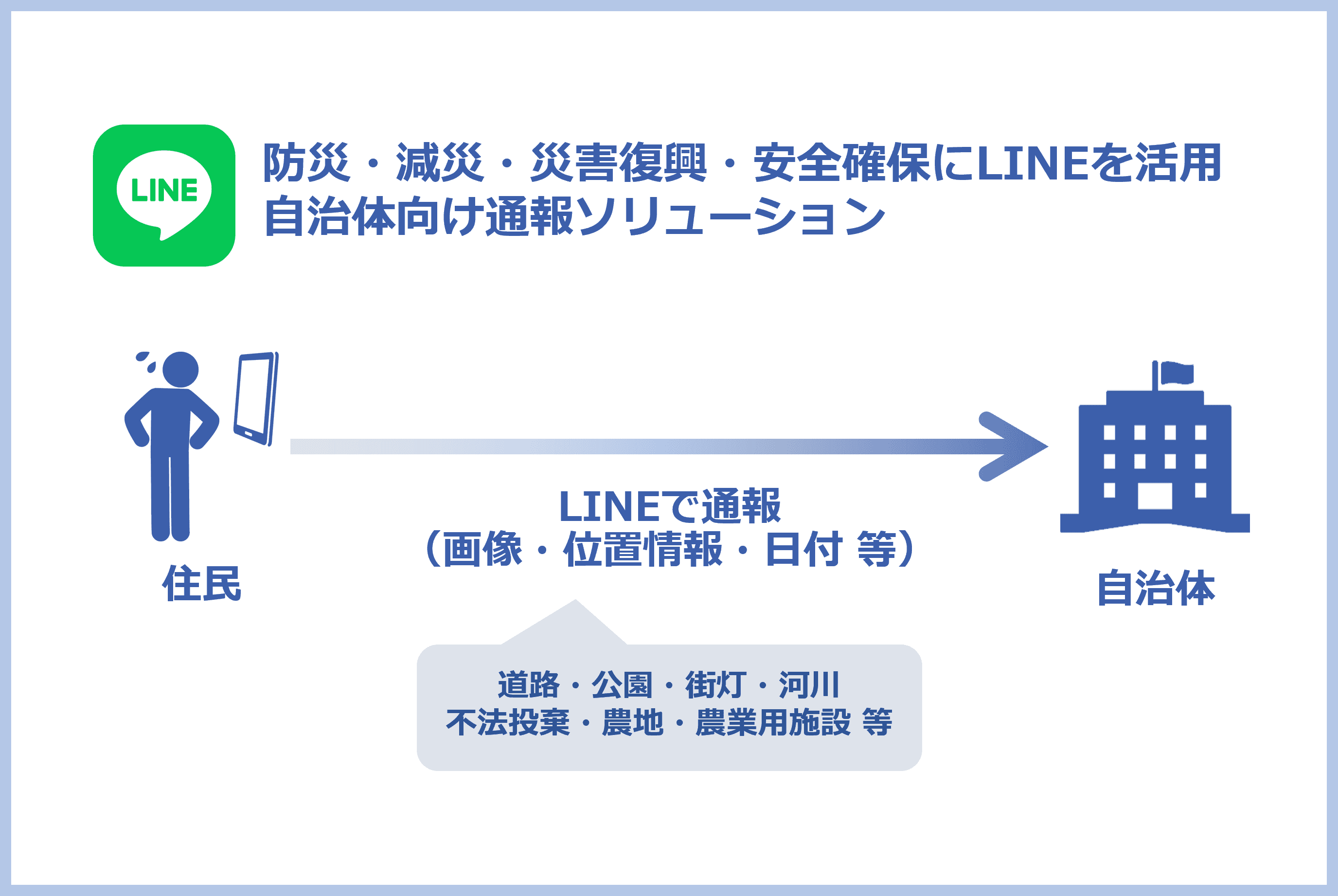「LINE」を活用した住民からの通報受付、防災メール連携機能