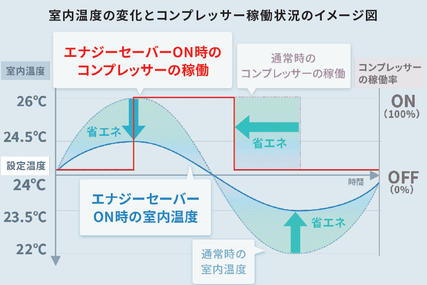 後付け設置なのに空調コストを最大40％の削減できる！AIによる空調最適化省エネソリューション