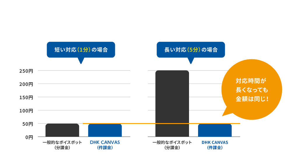 AIボイスボット（IVR）で電話対応を自動化！「DHK CANVAS」で業務負担を大幅軽減！