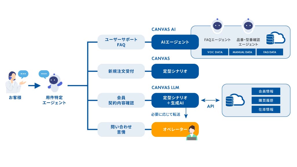 AIボイスボット（IVR）で電話対応を自動化！「DHK CANVAS」で業務負担を大幅軽減！