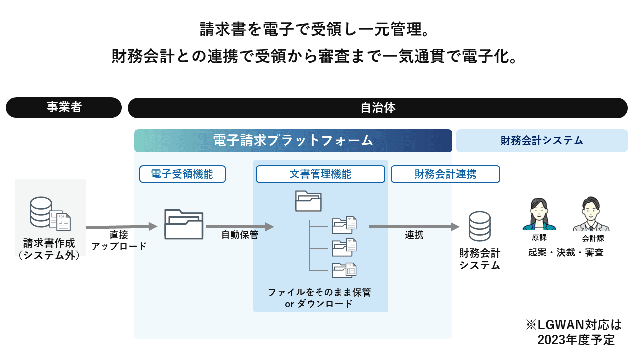 クラウド型電子請求プラットフォームのご紹介