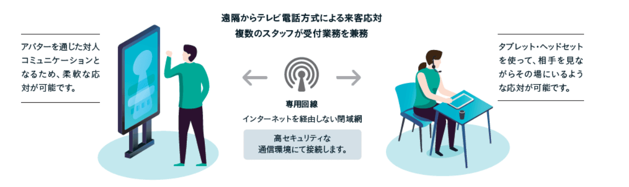 応対業務をテレワークに!遠隔受付システム「T-Concierge」