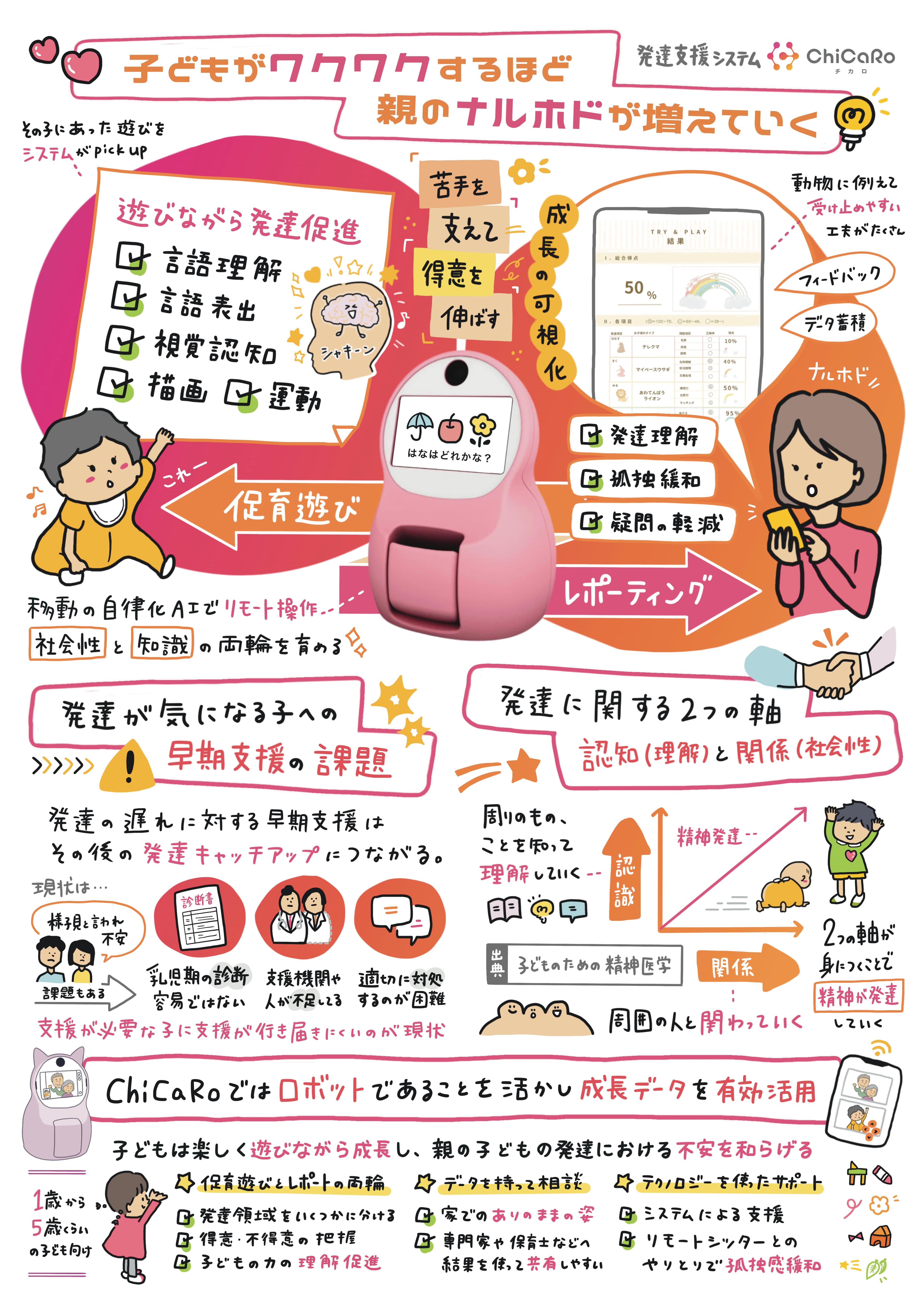 子育ての課題にいち早く気付ける、発達の促進にも役立つ子育て応援ロボット「ChiCaRo」