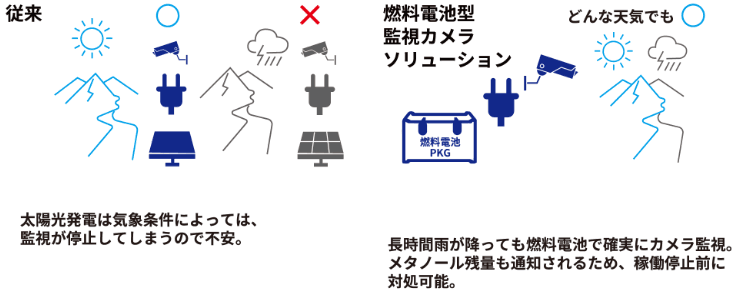 燃料電池型監視カメラソリューション
