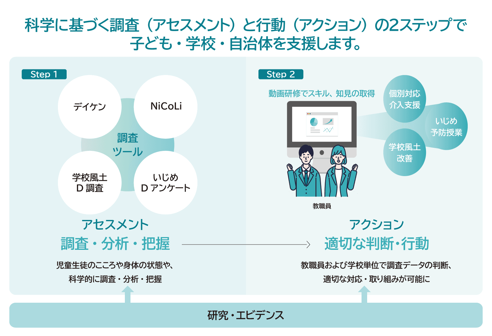 いじめ・不登校を「予防」。心身の管理から学校風土の向上、教員研修まで【調査→実践】の一体型サービス