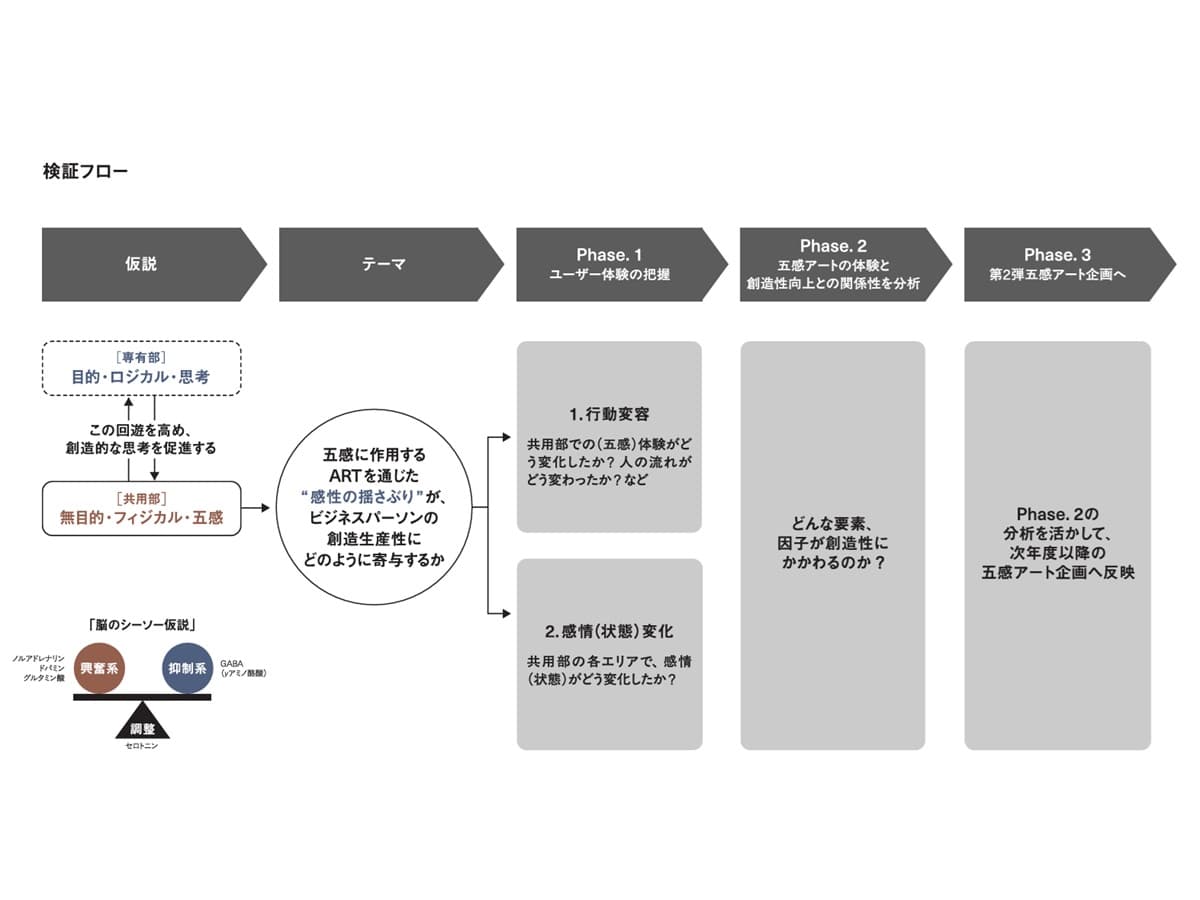 「デザイン×アート×サイエンス」でエリア価値を高める、コンセプト策定・空間具現化サービス