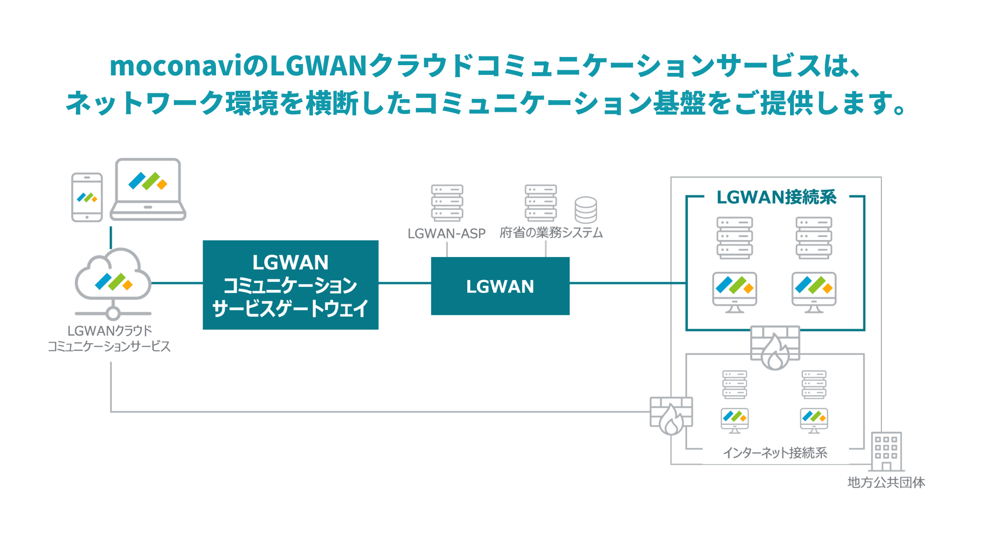 [moconavi] LGWANクラウドコミュニケーションサービス