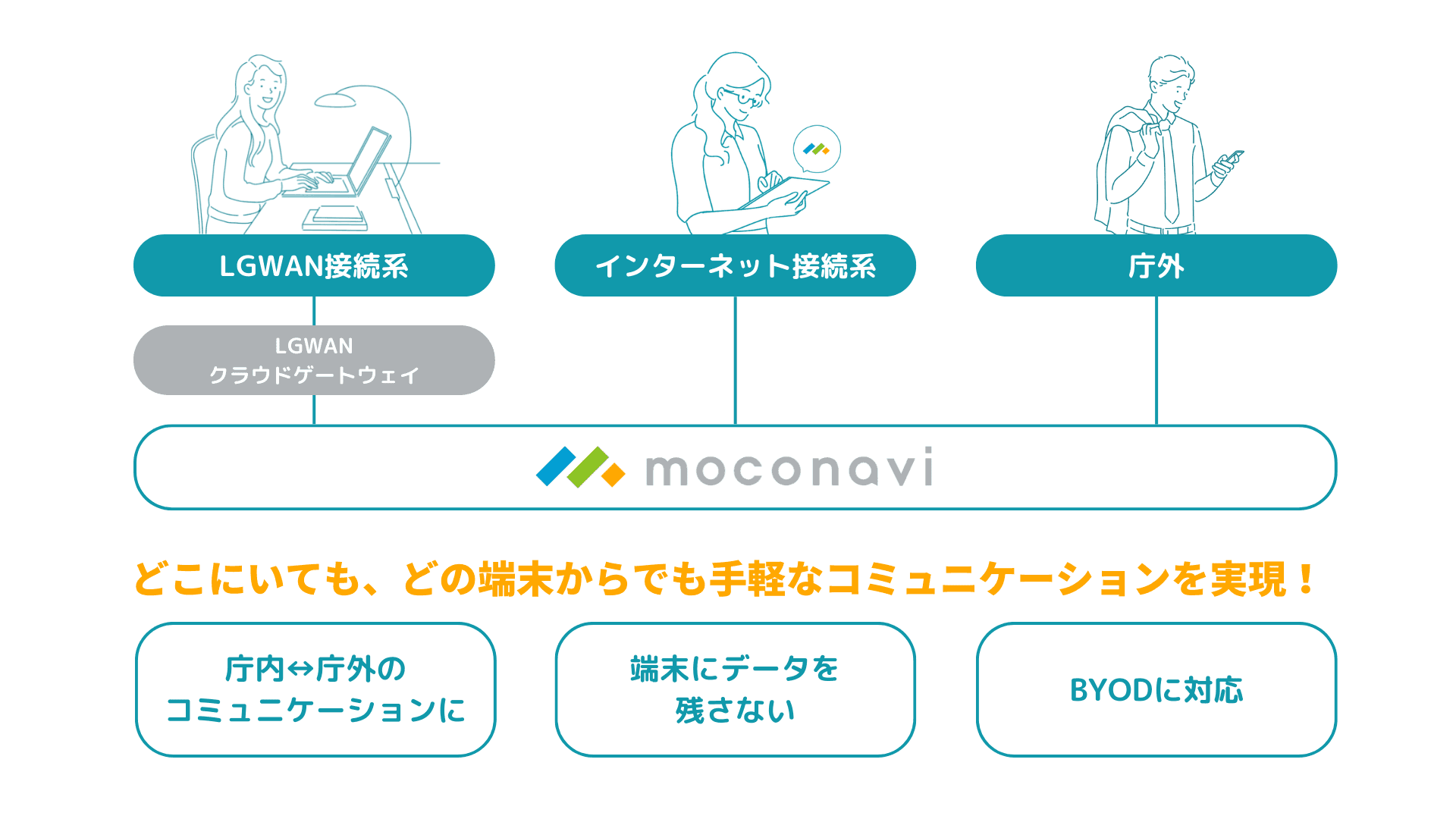 [moconavi] LGWANクラウドコミュニケーションサービス