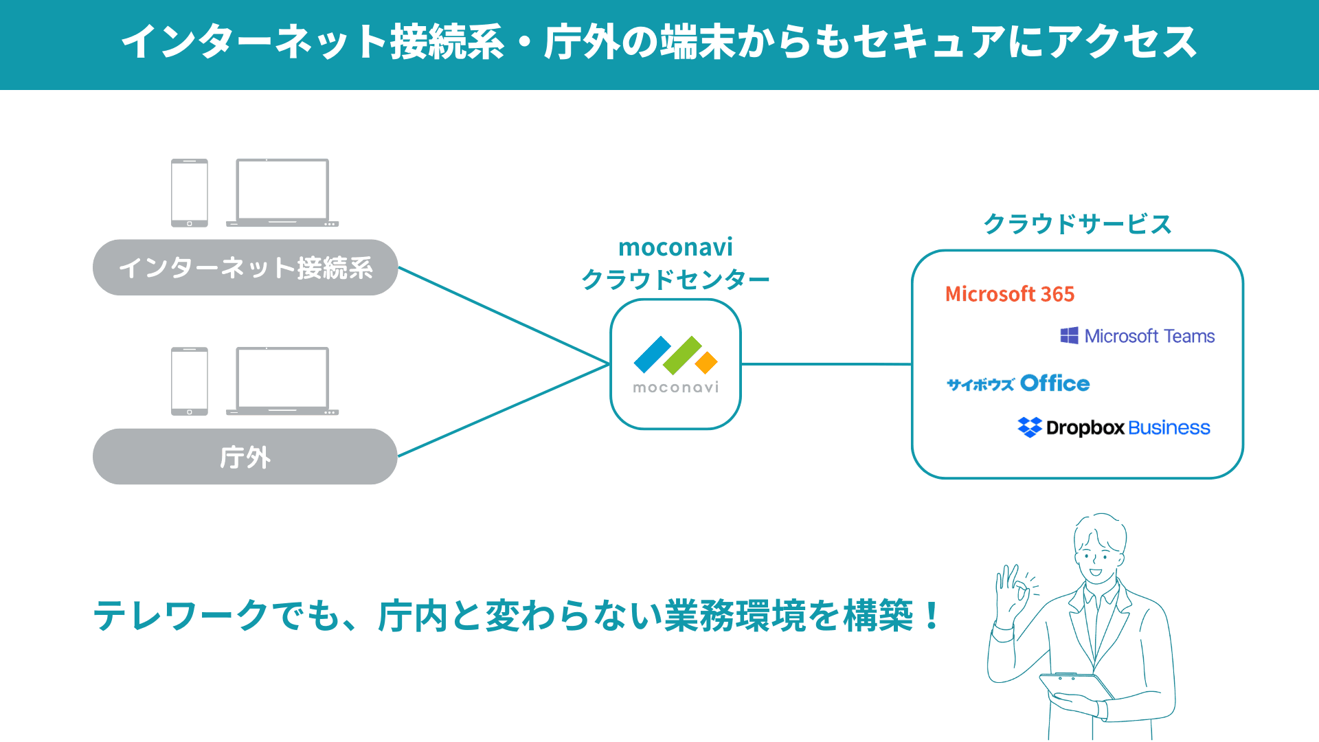 [moconavi] LGWANクラウドゲートウェイサービス