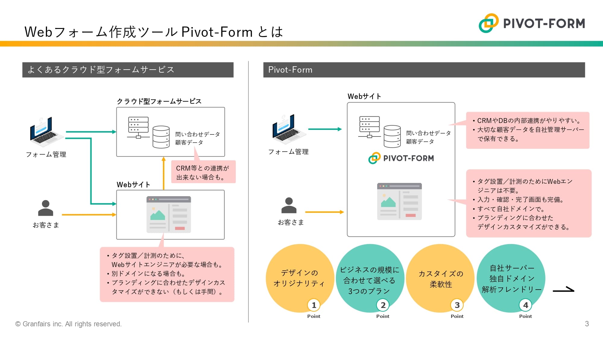 管理画面までカスタマイズできるフォームシステム「Pivot-Form」