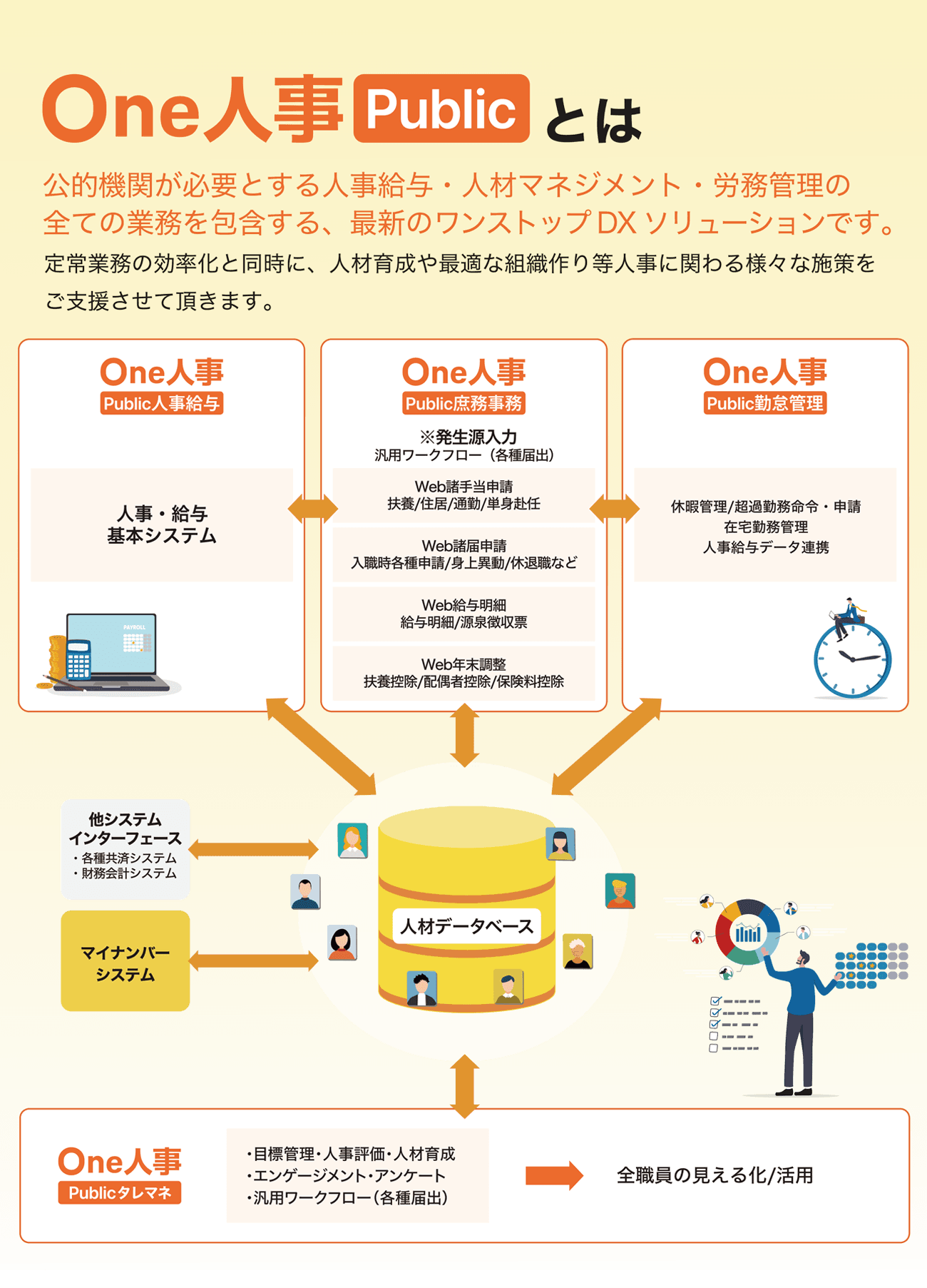 【自治体向け】人事給与・人材マネジメント・労務管理のすべての業務を包括するワンストップDXソリューション「One人事[Public] 」
