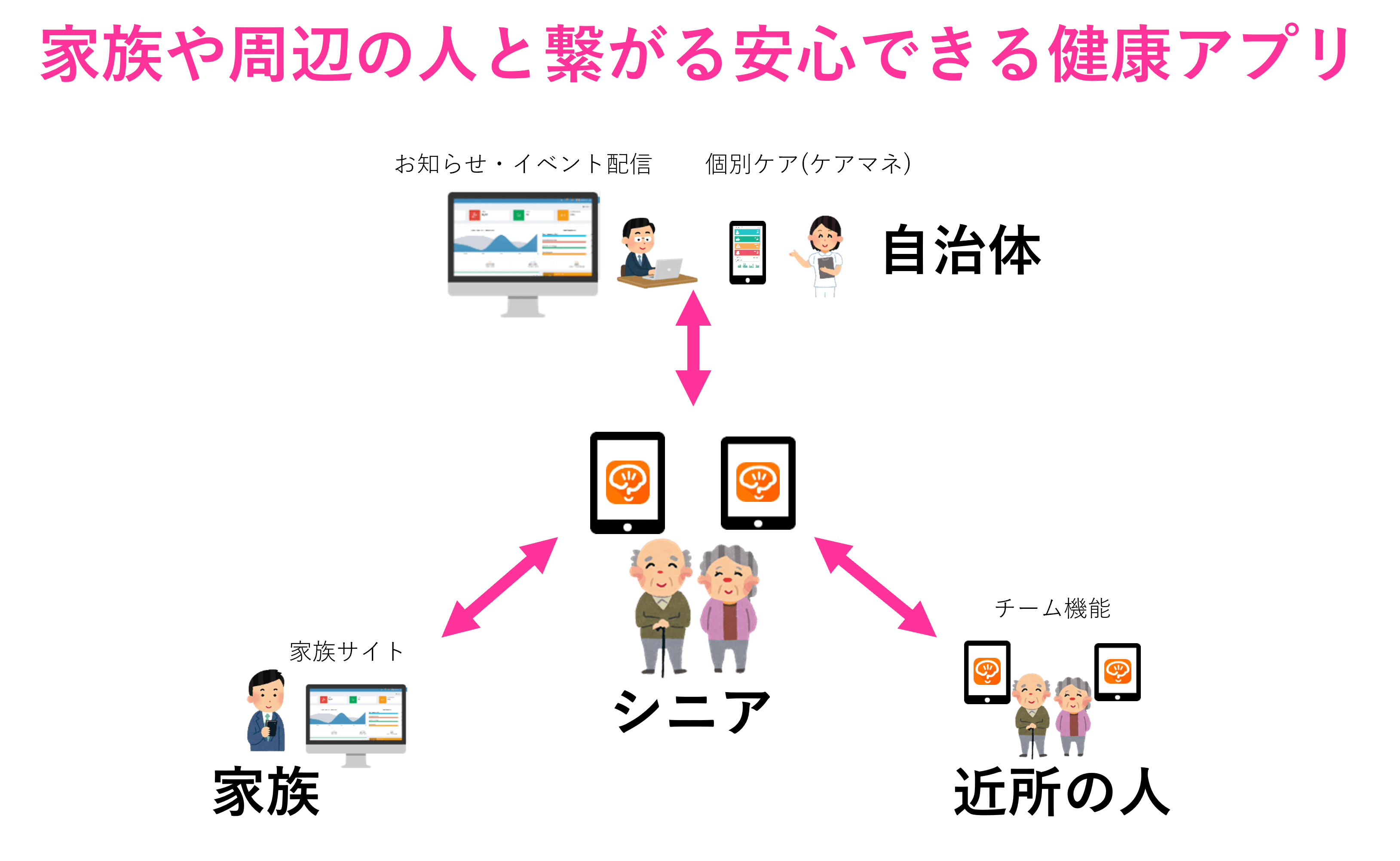 認知症予防に向けた脳と体の健康維持アプリ「脳にいいアプリ」×地域で使える「健康ポイント」