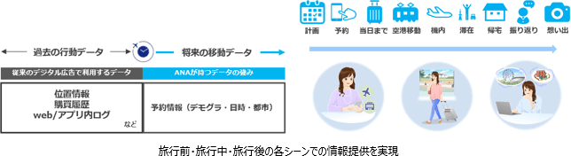 ANA航空予約データを活用したデジタル広告サービス「ANA Moment Ads」